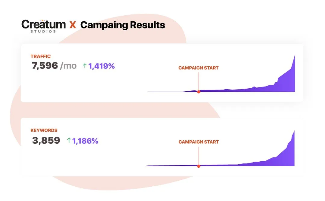 SEO growth charts