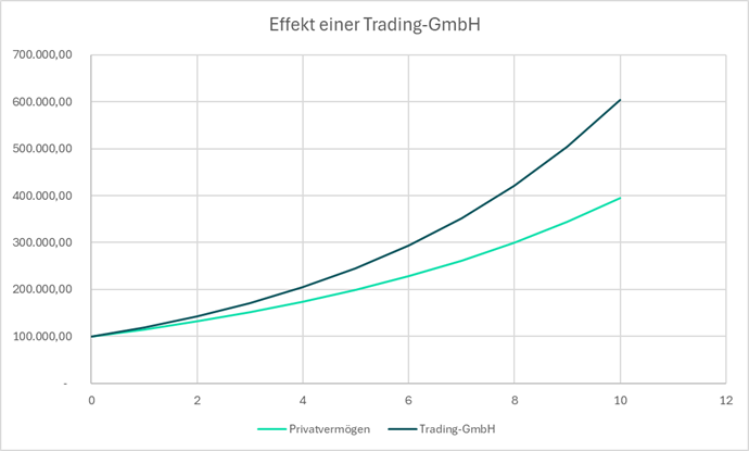 Grafik: Wertentwicklung Depot Trading-GmbH vs. Privatvermögen über 10 Jahre bei 20% Rendite