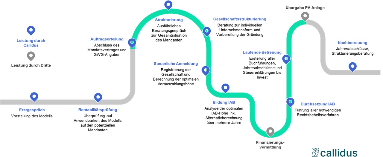 Ablaufplan zur Implementierung des Investitionsabzugsbetrags (IAB) in 12 Schritten.