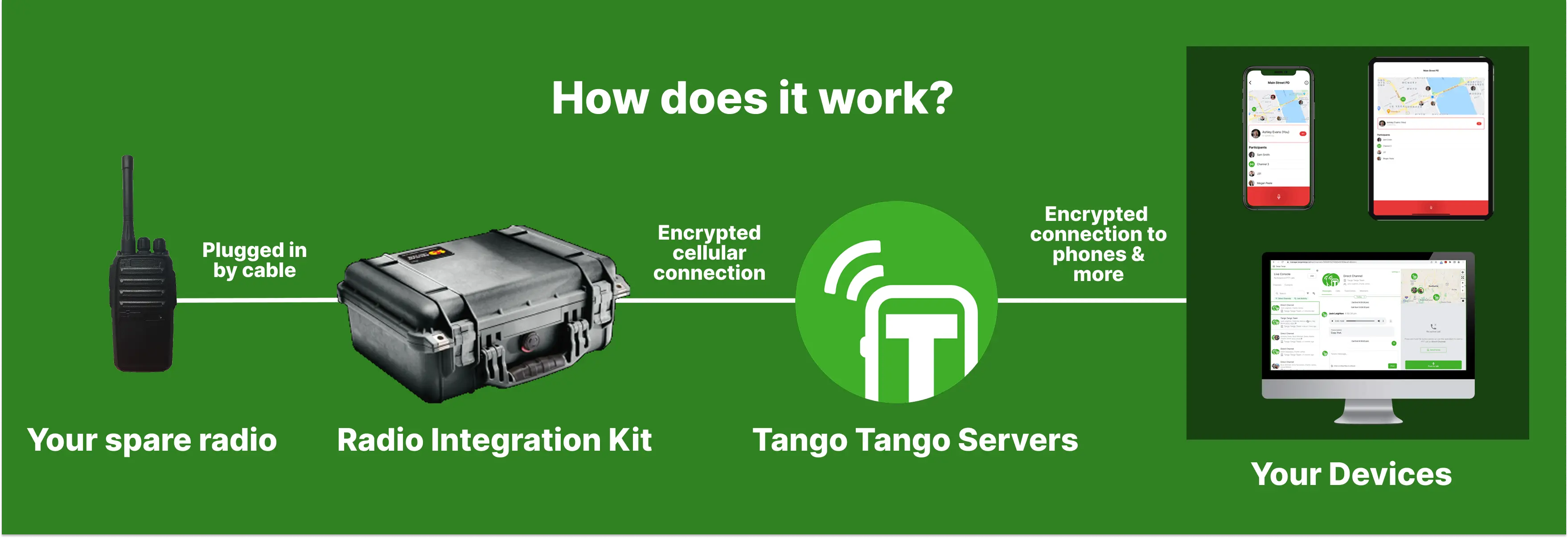 A diagram depicting how Tango Tango's Two-Way Radio Integration works in horizontal format.