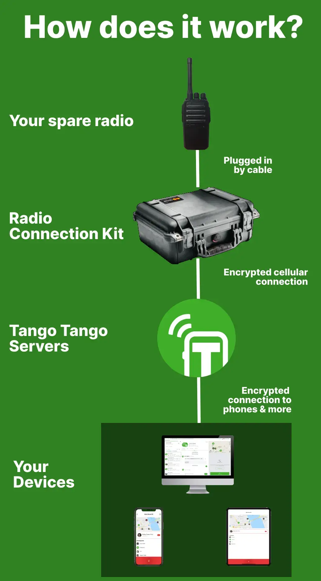 A diagram depicting how Tango Tango's Two-Way Radio Integration works in vertical format.