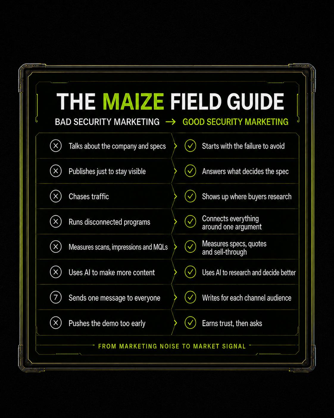 Eight comparisons between bad and good security marketing. Bad marketing talks mostly about the company and the spec sheet; good marketing starts with the failure the end user is trying to avoid. Bad publishes to stay visible; good answers the questions that decide the spec. Bad chases traffic without understanding who writes the spec; good builds presence wherever specifiers and integrators research. Bad runs trade show, PR, web, distributor and sales as separate programs; good connects them into one system with one argument. Bad measures booth scans, impressions and MQLs; good measures specs won, quotes issued and sell-through. Bad uses AI to produce more content; good uses AI to research better and decide faster. Bad sends one message to a four-link channel; good writes for the specifier, integrator, distributor and end user separately. Bad pushes for the demo before earning trust; good earns trust, then asks.