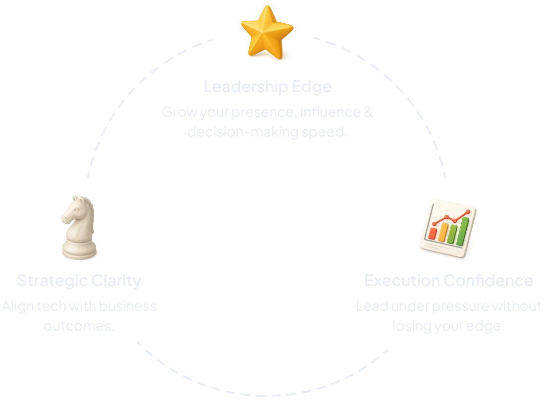 Circular diagram illustrating the CTO coaching process: strategic clarity (chess knight), leadership edge (star), and execution confidence (bar chart)