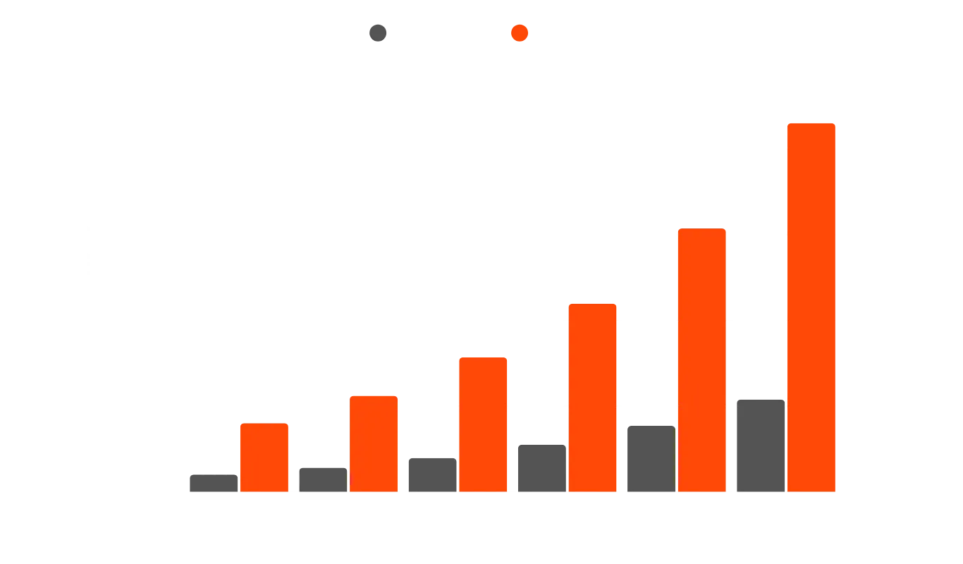 Esimerkkikuvaaja SEO:n rahallisesta vaikutuksesta 5 vuoden aikana.