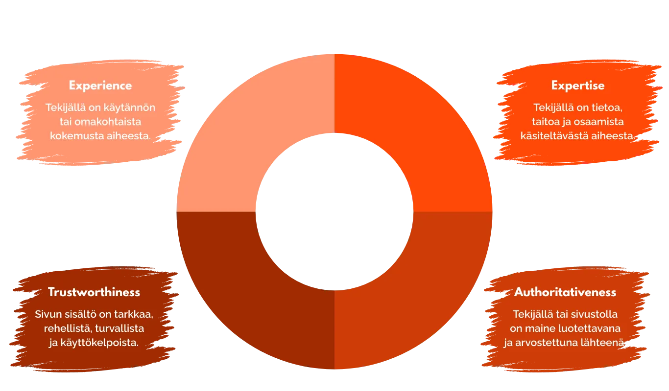 Googlen E-E-A-T-kriteerit.