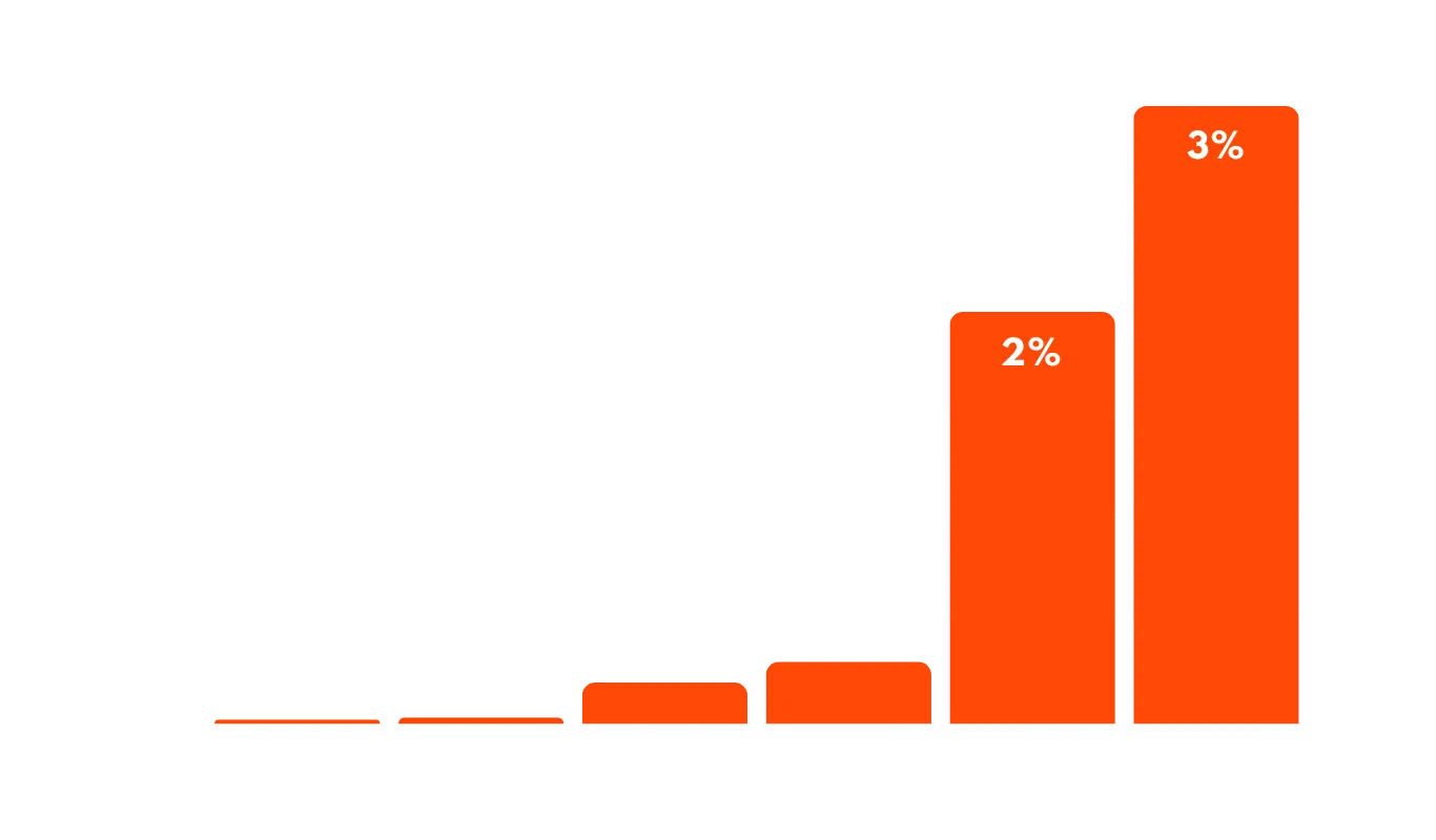 Kuvaaja liidimäärän kasvusta suhteessa konversioasteeseen.