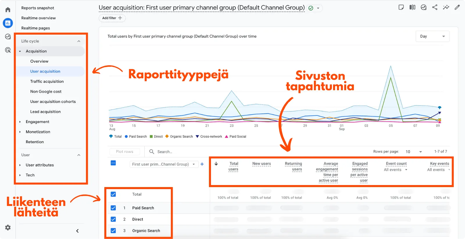Näkymä Google Analytics 4 -työkalusta.
