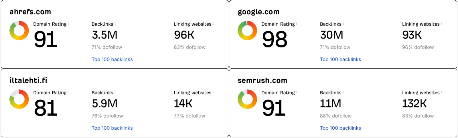 Esimerkkejä Domain Authoritysta suosittujen sivustojen osalta.