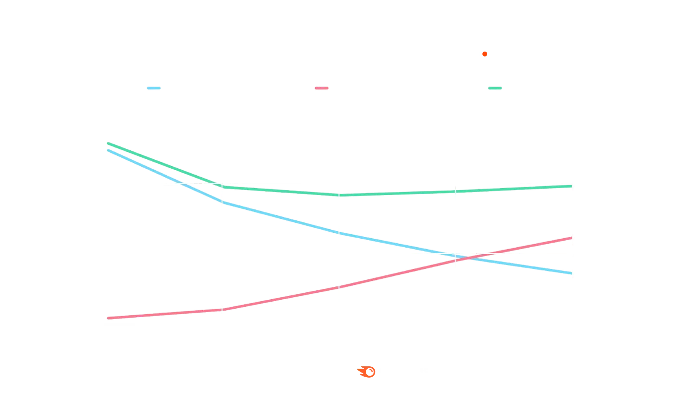 Ennustettu vuosittainen verkkosivukävijöiden lähteen jakauma per vuosi.