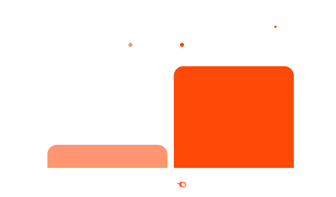 Keskimääräinen LLM:n kautta saapunut verkkosivukävijä on 4,4x arvokkaampi.