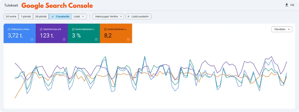 Google Search Consolen esimerkkinäkymä.