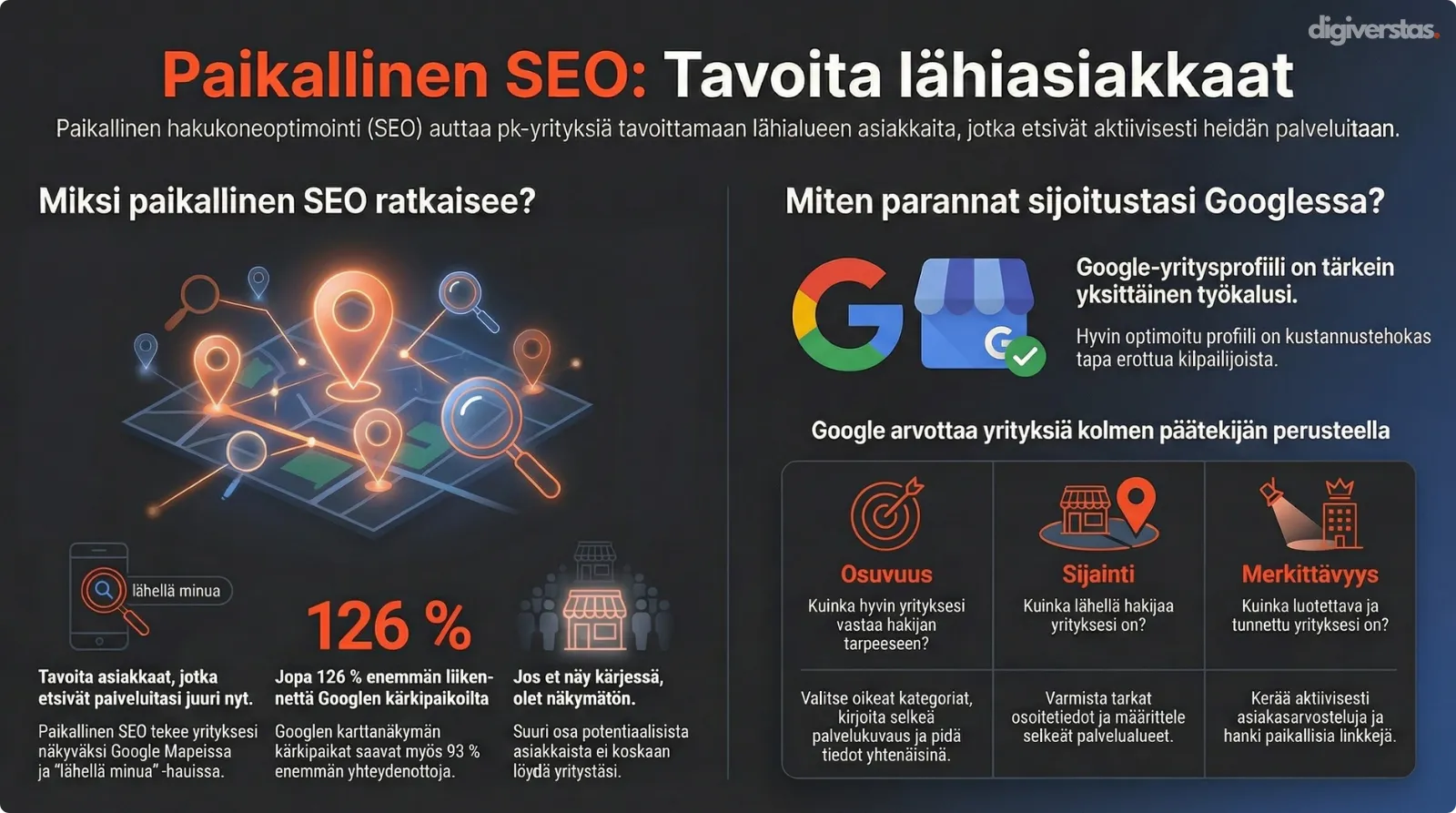 Paikallinen SEO auttaa tavoittamaan yrityksesi lähiasiakkaat.
