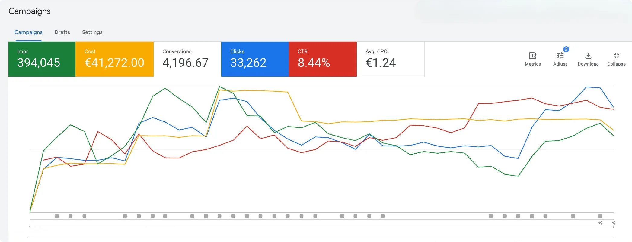 Google Adsin Kampanjat-näkymä.