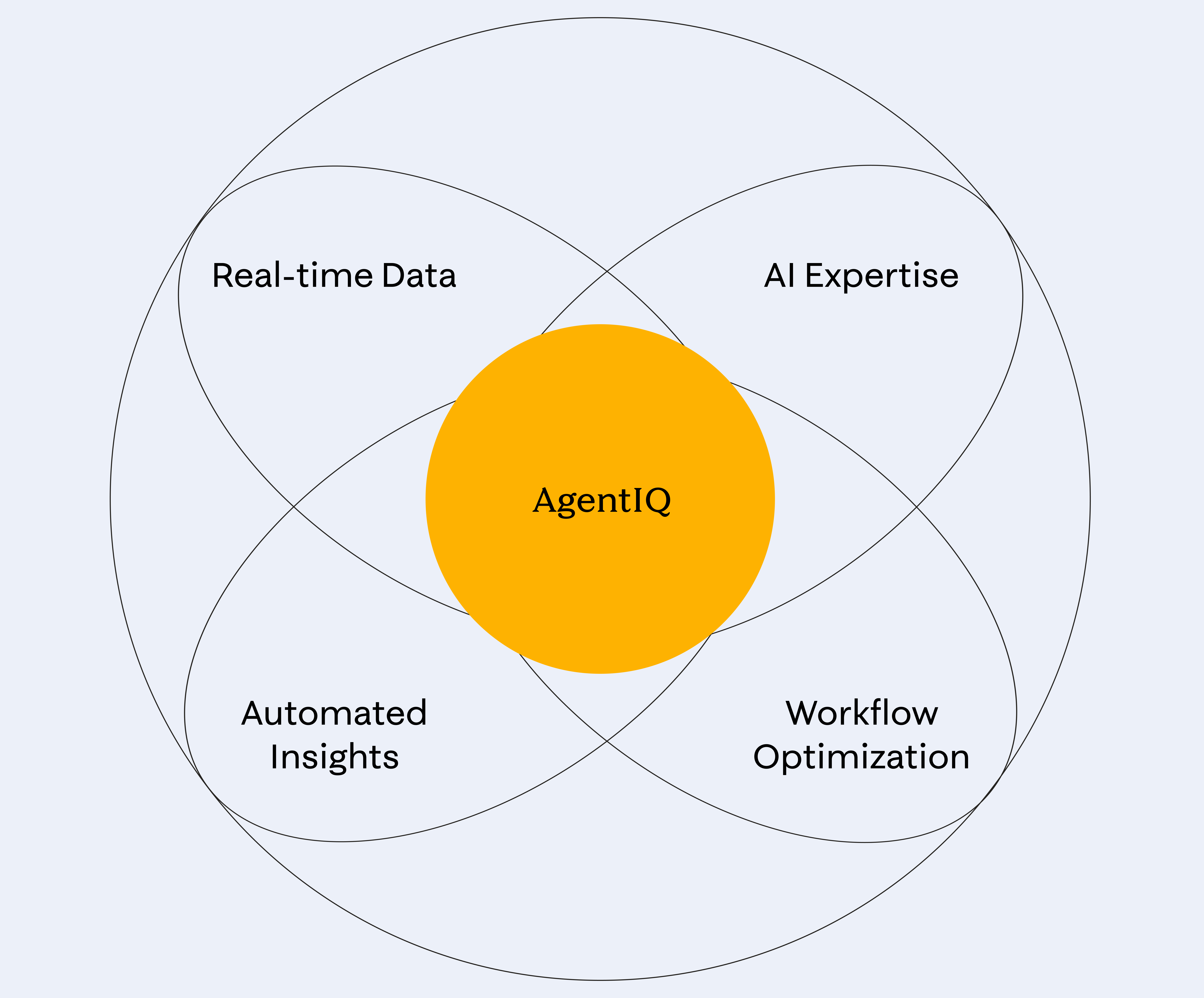 Four-circle Venn diagram illustrating AgentIQ's value at the intersection of real-time data, AI expertise, automated insights, and workflow optimization. Central yellow circle labeled 'AgentIQ'.