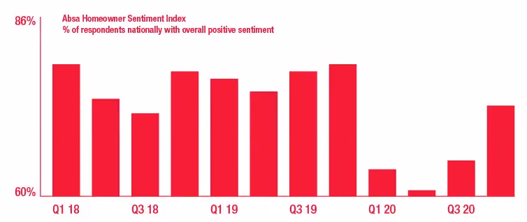 A bar graph showing the ABSA Homeowner Sentiment Index percentage