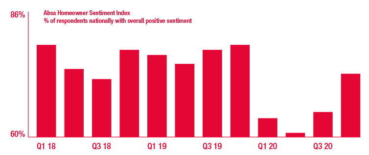 A bar graph showing the ABSA Homeowner Sentiment Index percentage