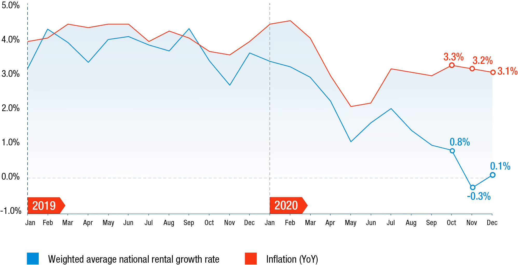 A combination line graph showing the Weighted average national rental growth rate and inflation between the year 2019 and 2020