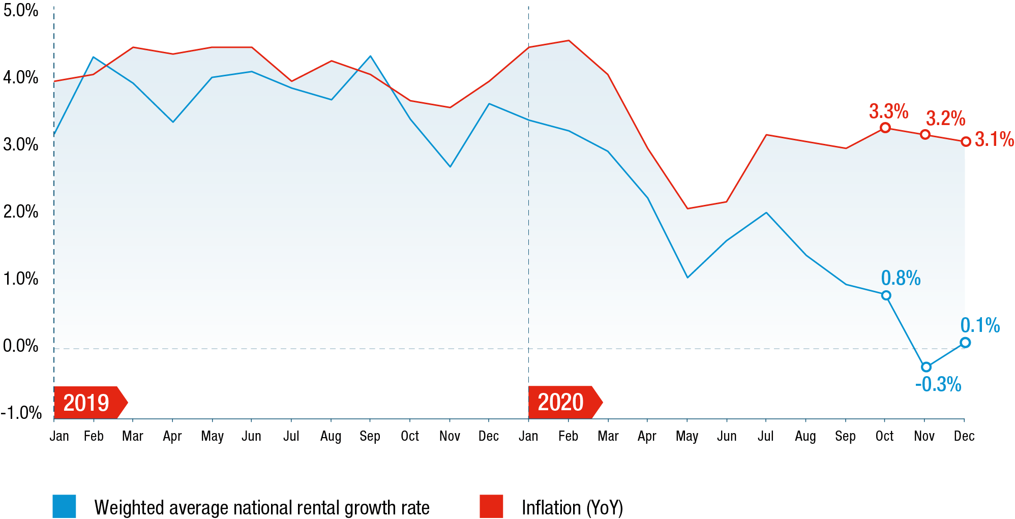 A combination line graph showing the Weighted average national rental growth rate and inflation between the year 2019 and 2020