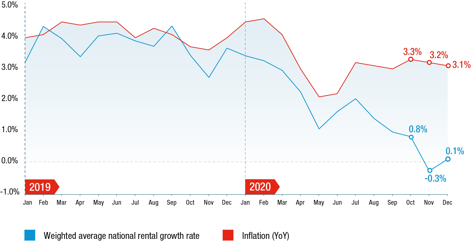 A combination line graph showing the Weighted average national rental growth rate and inflation between the year 2019 and 2020