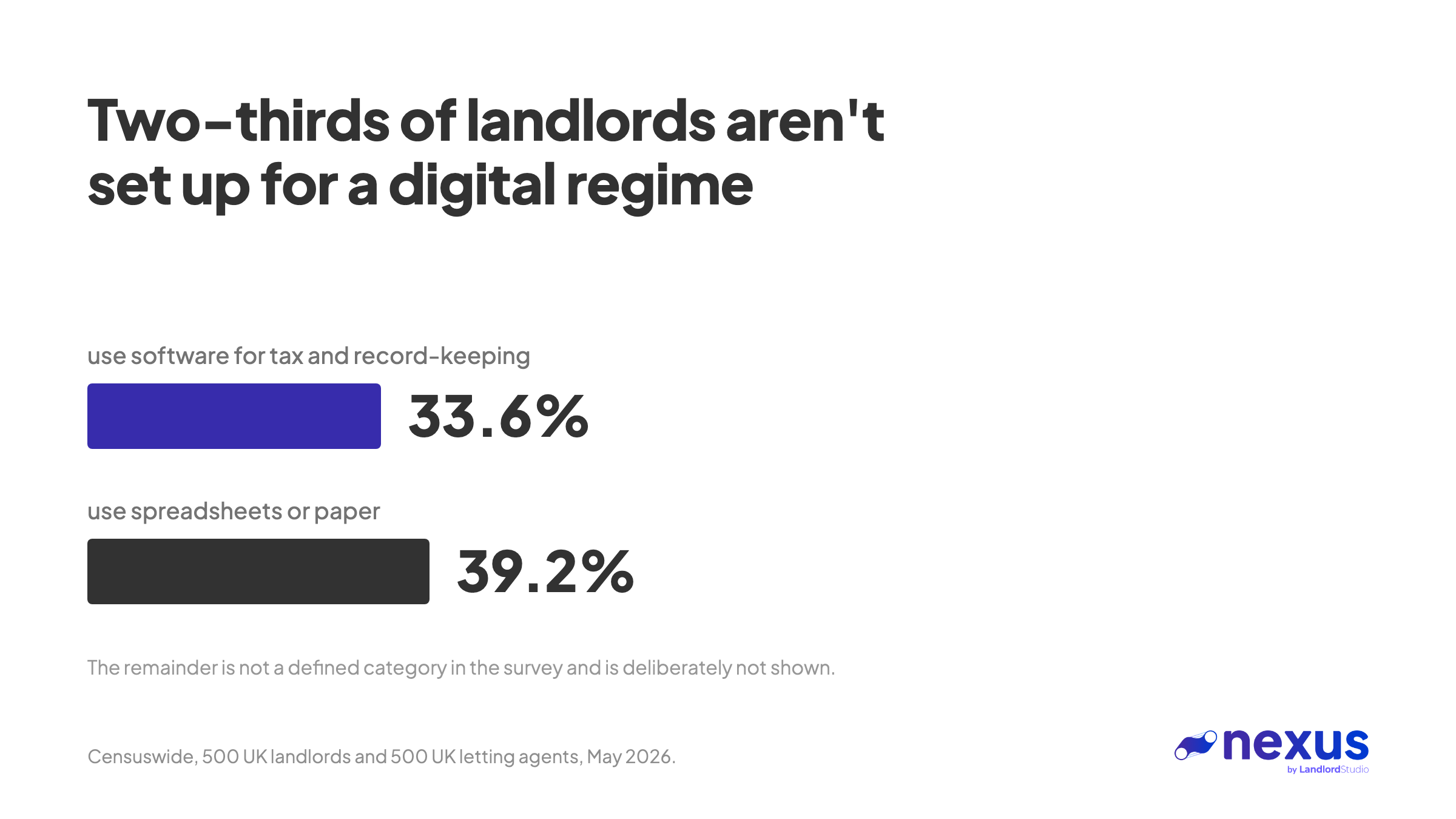 Graphic showing landlord record-keeping methods ahead of MTD: 33.6% use dedicated tax and record-keeping software, while 39.2% still rely on spreadsheets or paper. Source: Censuswide survey of 500 UK landlords and 500 letting agents, May 2026.