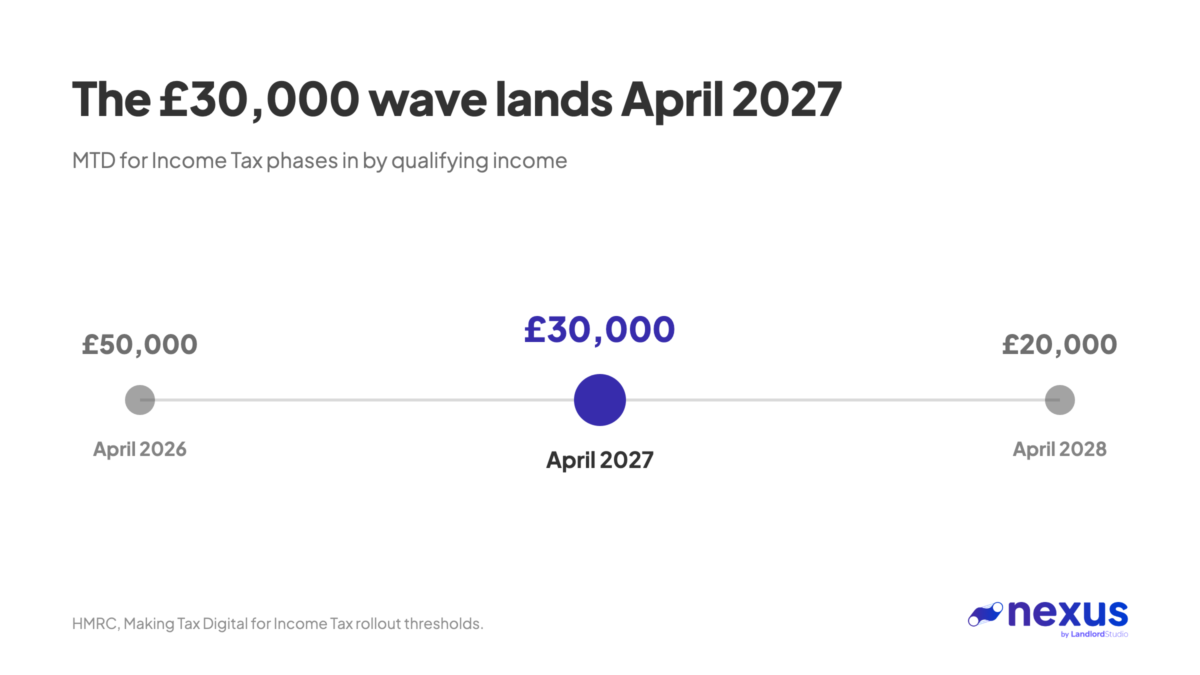 Horizontal timeline illustrating the rollout schedule for HMRC Making Tax Digital for Income Tax based on qualifying income thresholds: £50,000 starting April 2026, highlighted £30,000 threshold arriving in April 2027, and £20,000 following in April 2028.