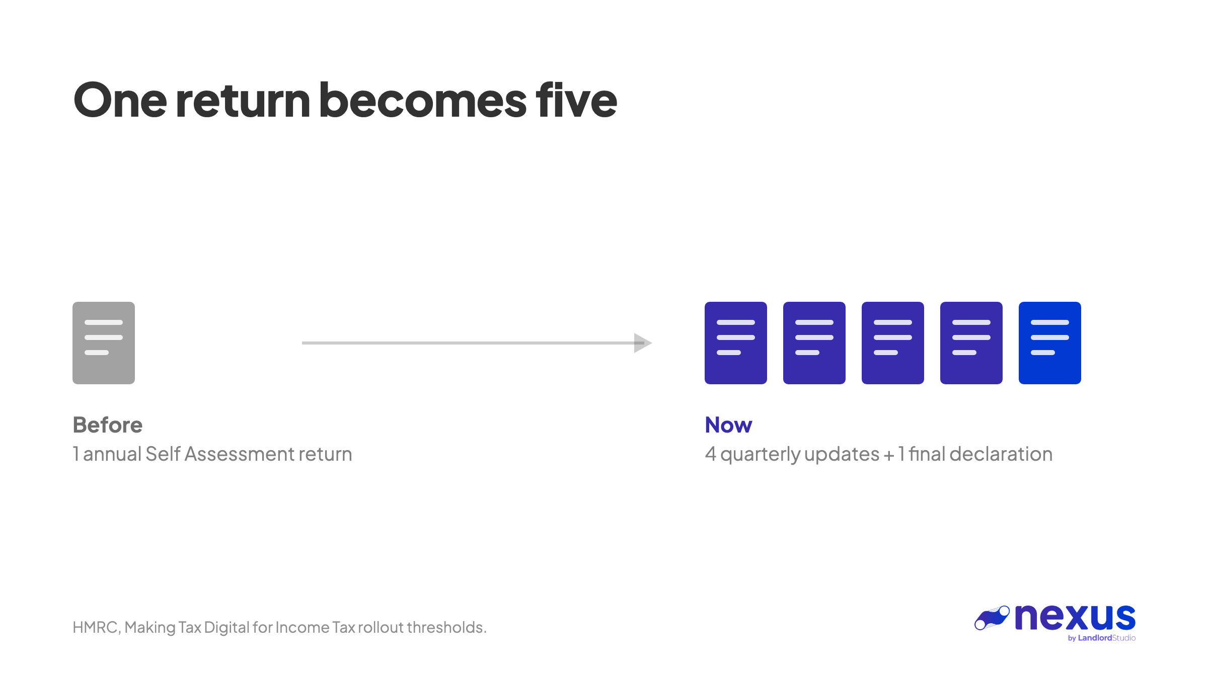 Visual comparison contrasting the traditional tax submission workflow—a single annual Self Assessment return—against the MTD requirement of five submissions per year (four quarterly updates and one final declaration).