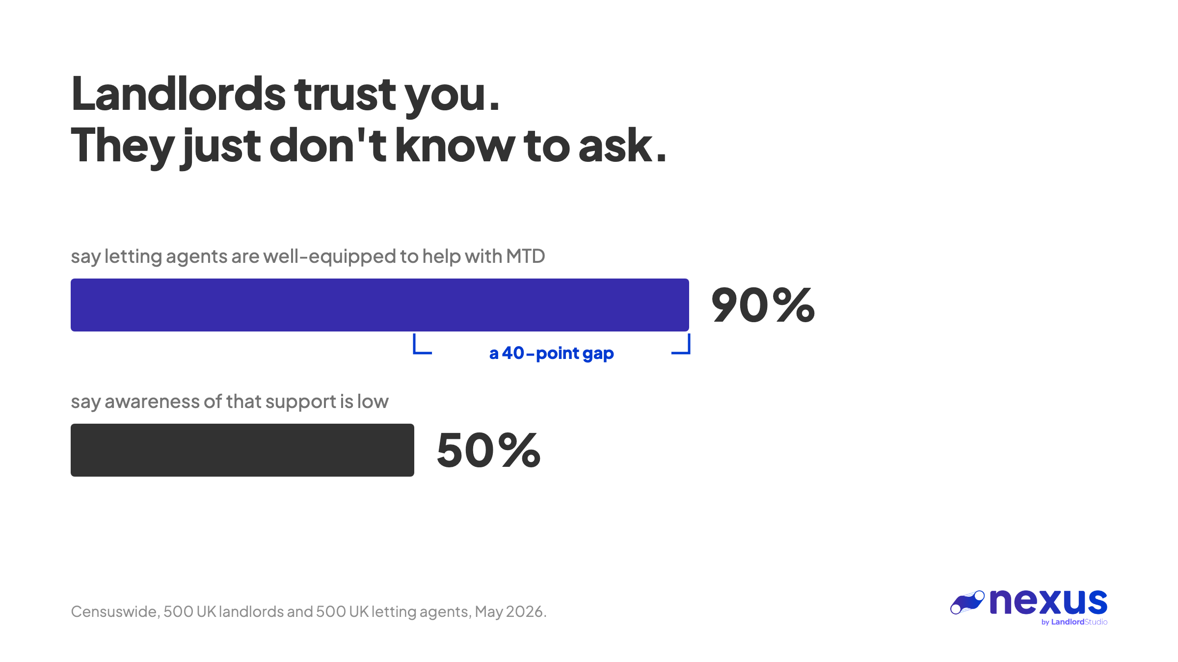 Chart displaying a 40-point awareness gap in the rental sector: 90% of landlords agree letting agents are well-equipped to support them with MTD, yet 50% state awareness of agent support is low. Source: Censuswide survey of 500 UK landlords and 500 letting agents, May 2026.