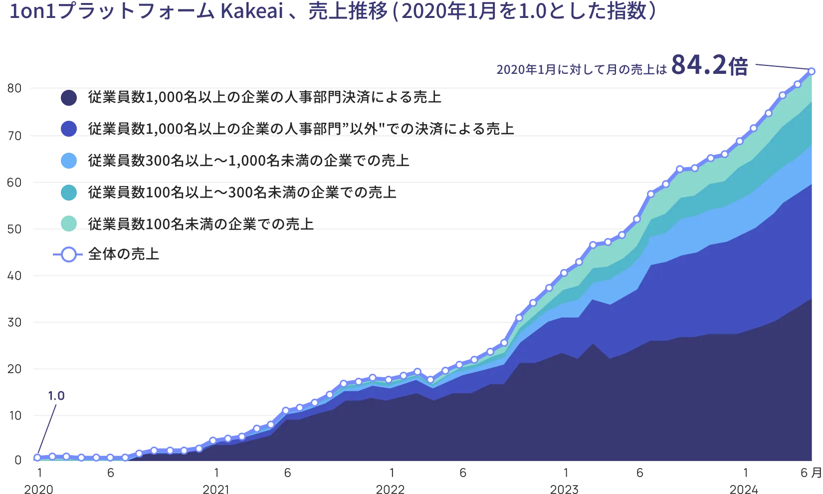 1on1プラットフォーム Kakeai 、売上推移(2020年1月を1.0とした指数)グラフ