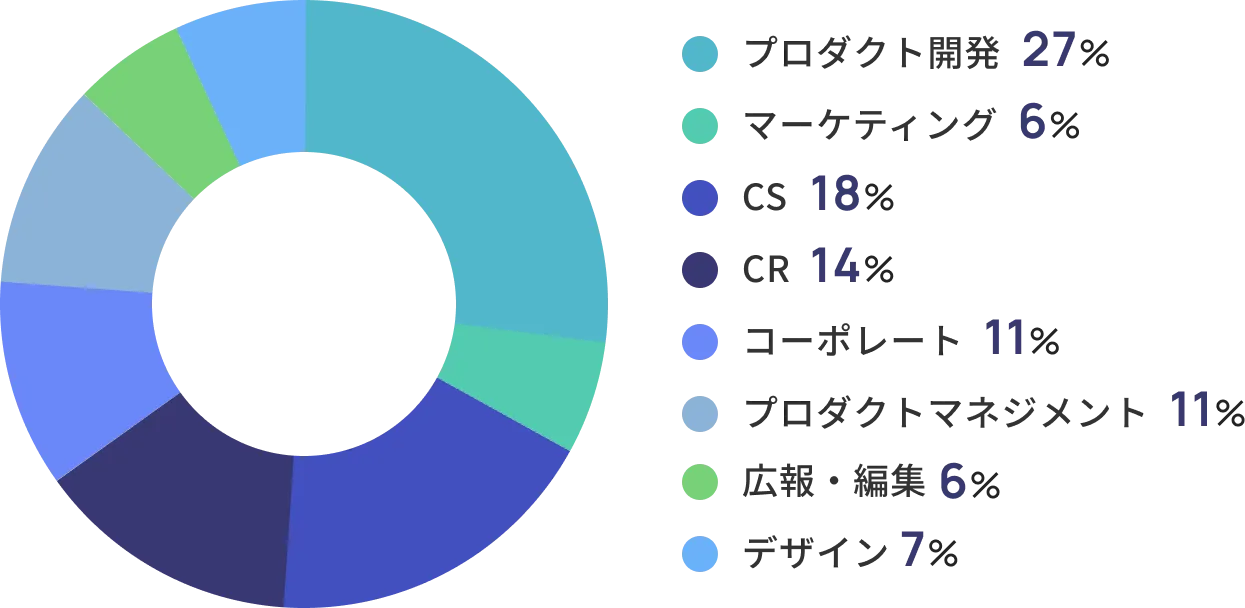 Kakeai 職種別のグラフ