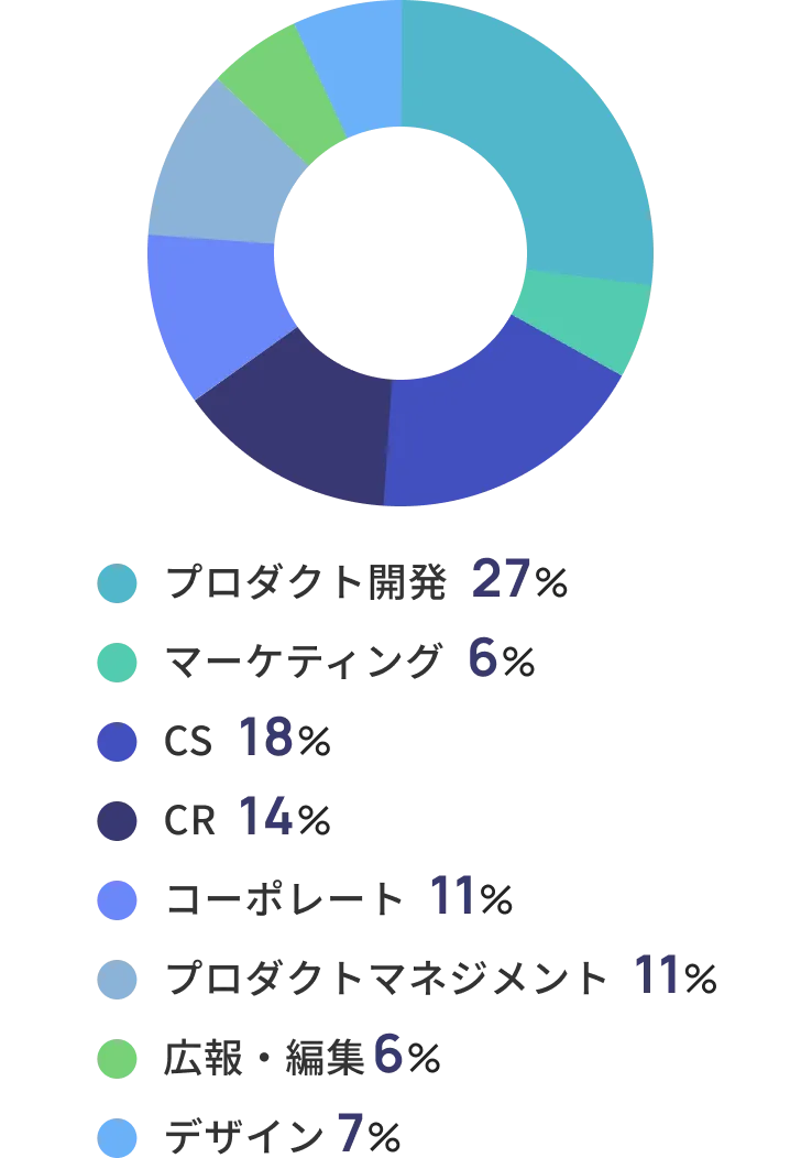 Kakeai 職種別のグラフ