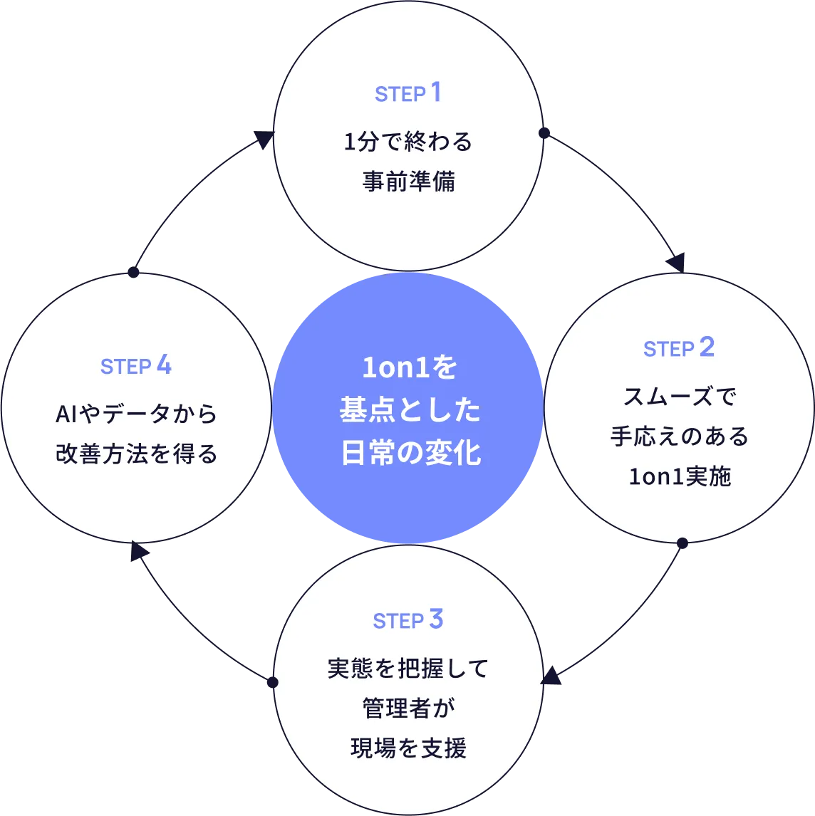 1on1を起点とした日常の変化のステップチャート