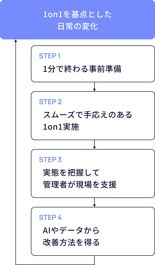 1on1を起点とした日常の変化のステップチャート