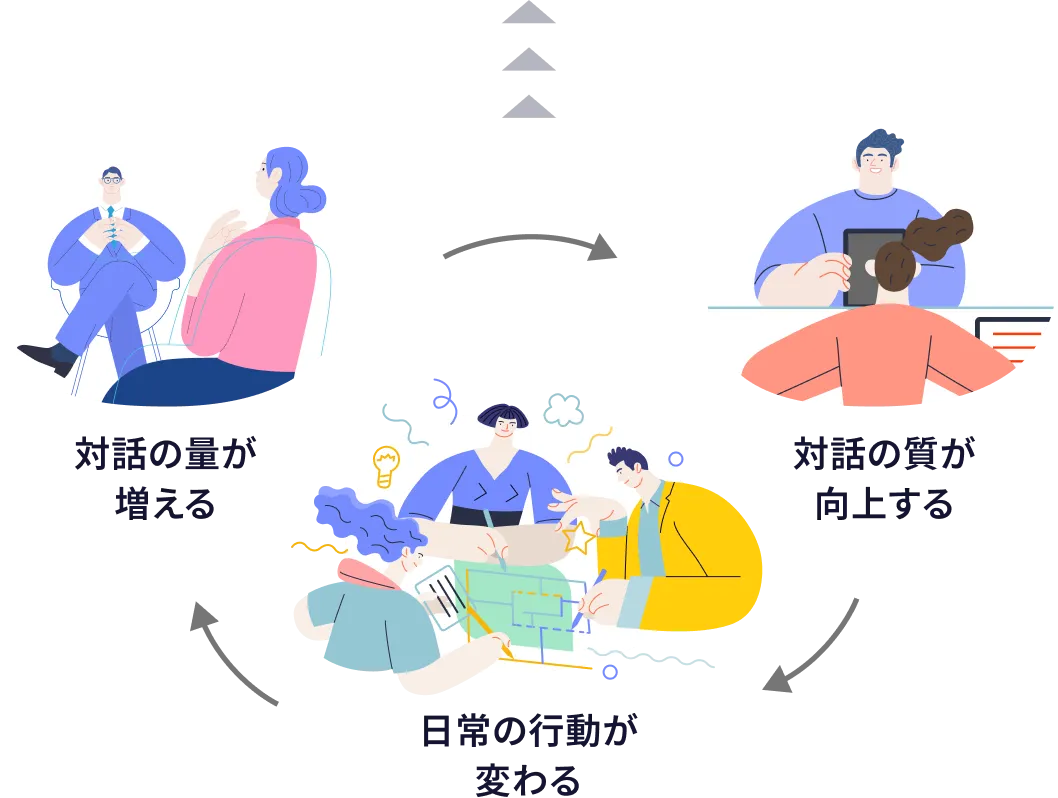 生産性、エンゲージメント向上、業績向上 イメージ画像
