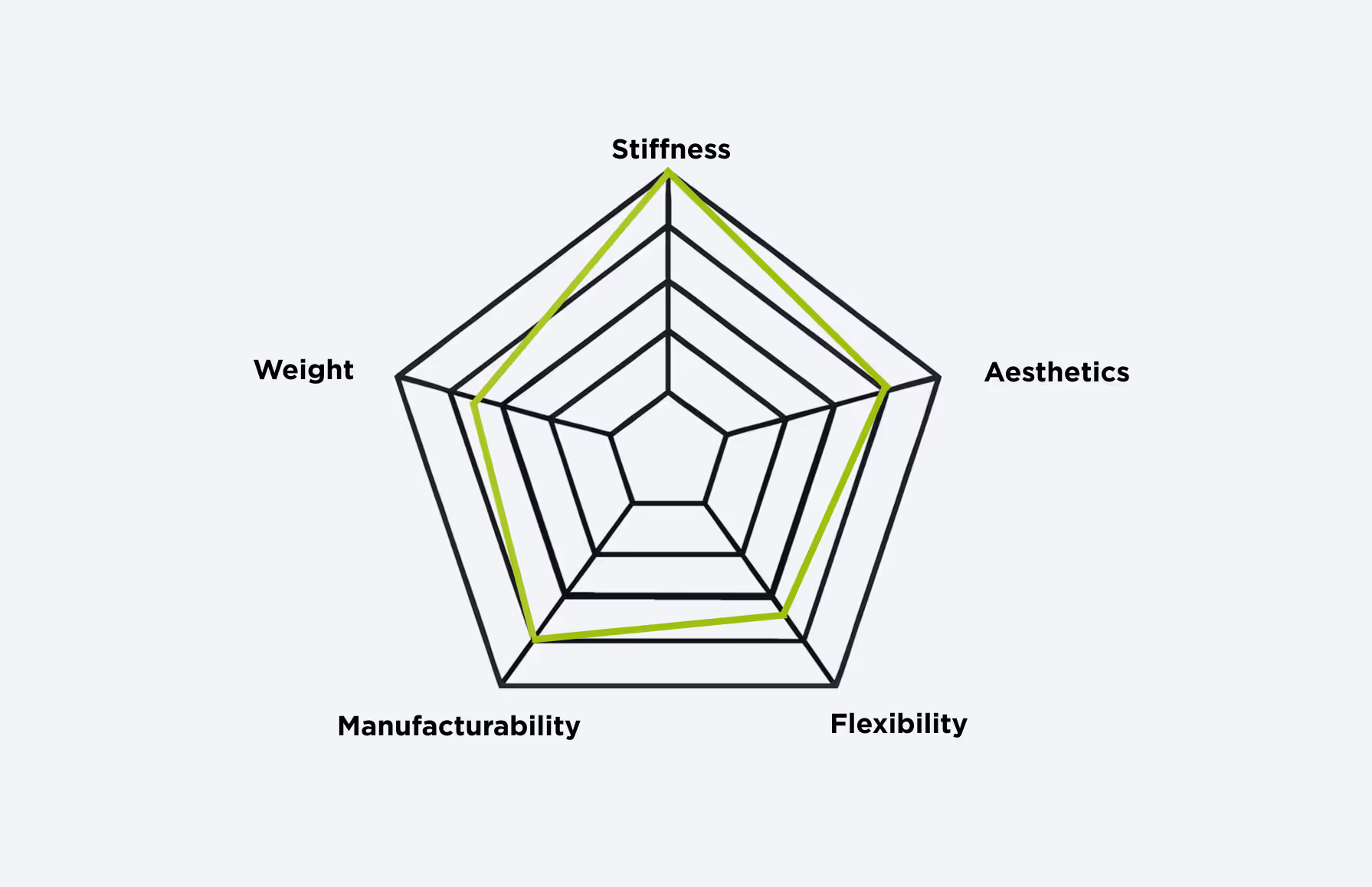 Radar chart comparing composite material properties across five categories: stiffness, aesthetics, flexibility, manufacturability, and weight.