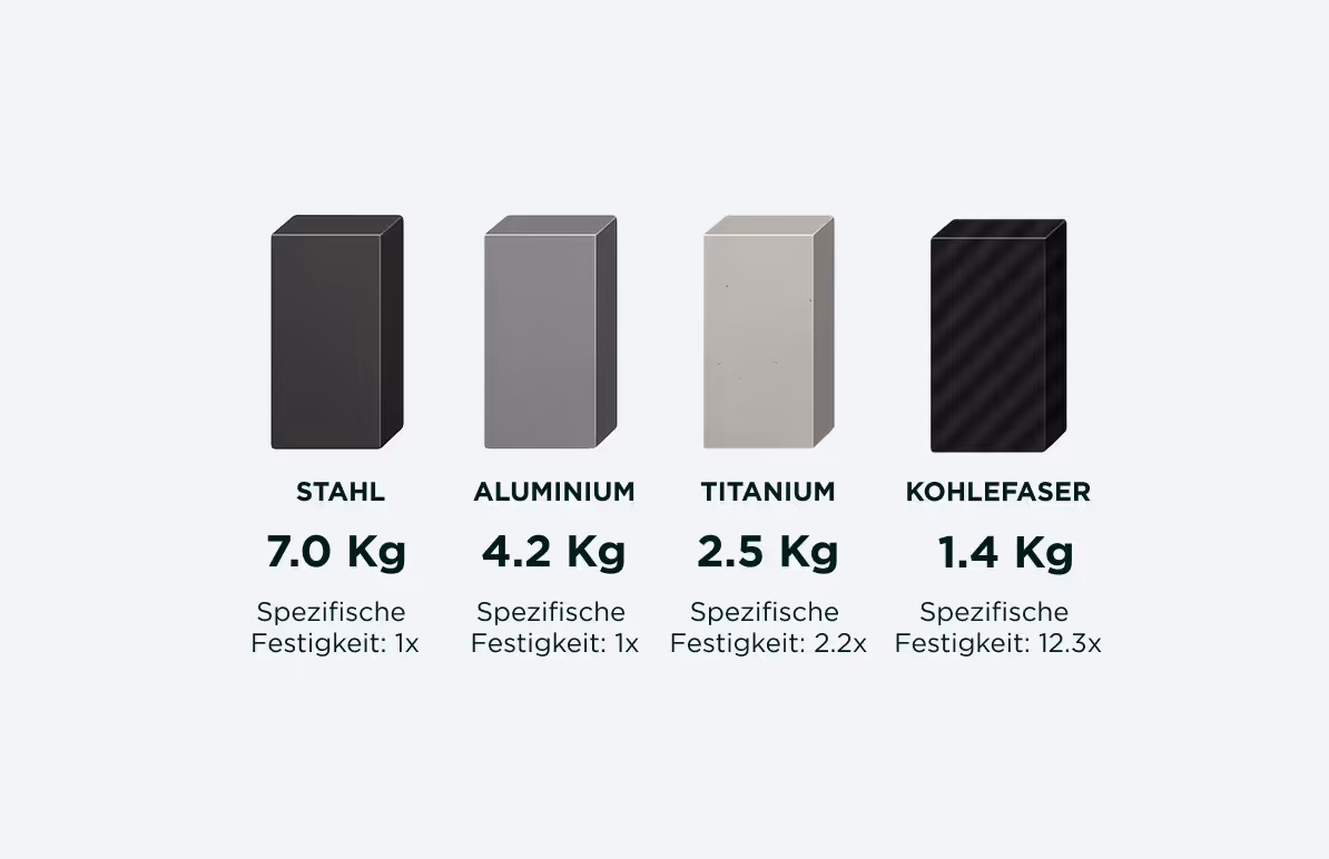 Comparing the specific strength