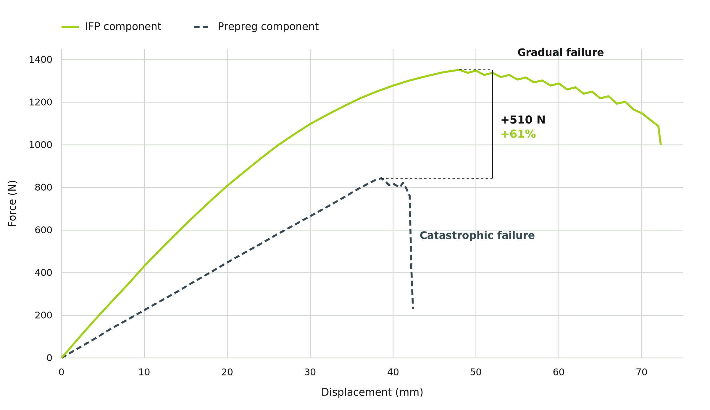 Load test of an orthotic component: IFP holds 1352 N and fails gradually, prepreg breaks suddenly at 843 N
