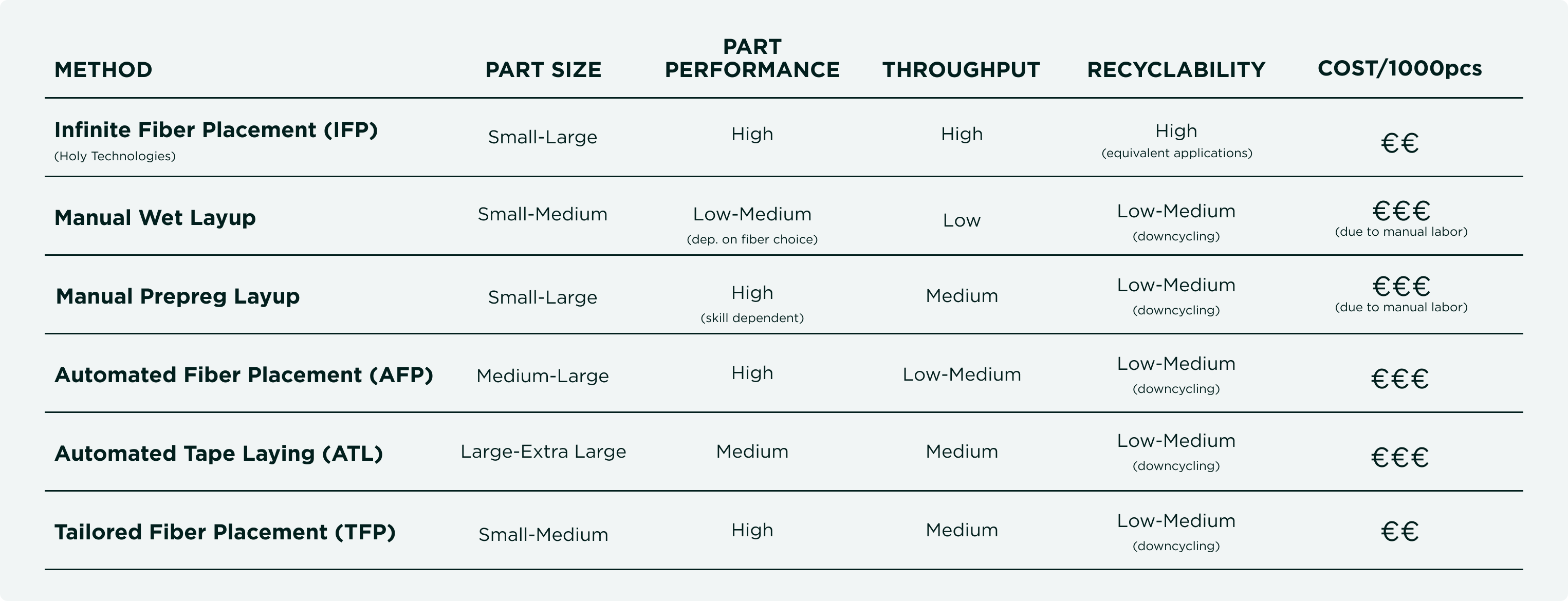 Comparison of carbon fiber deposition technologies