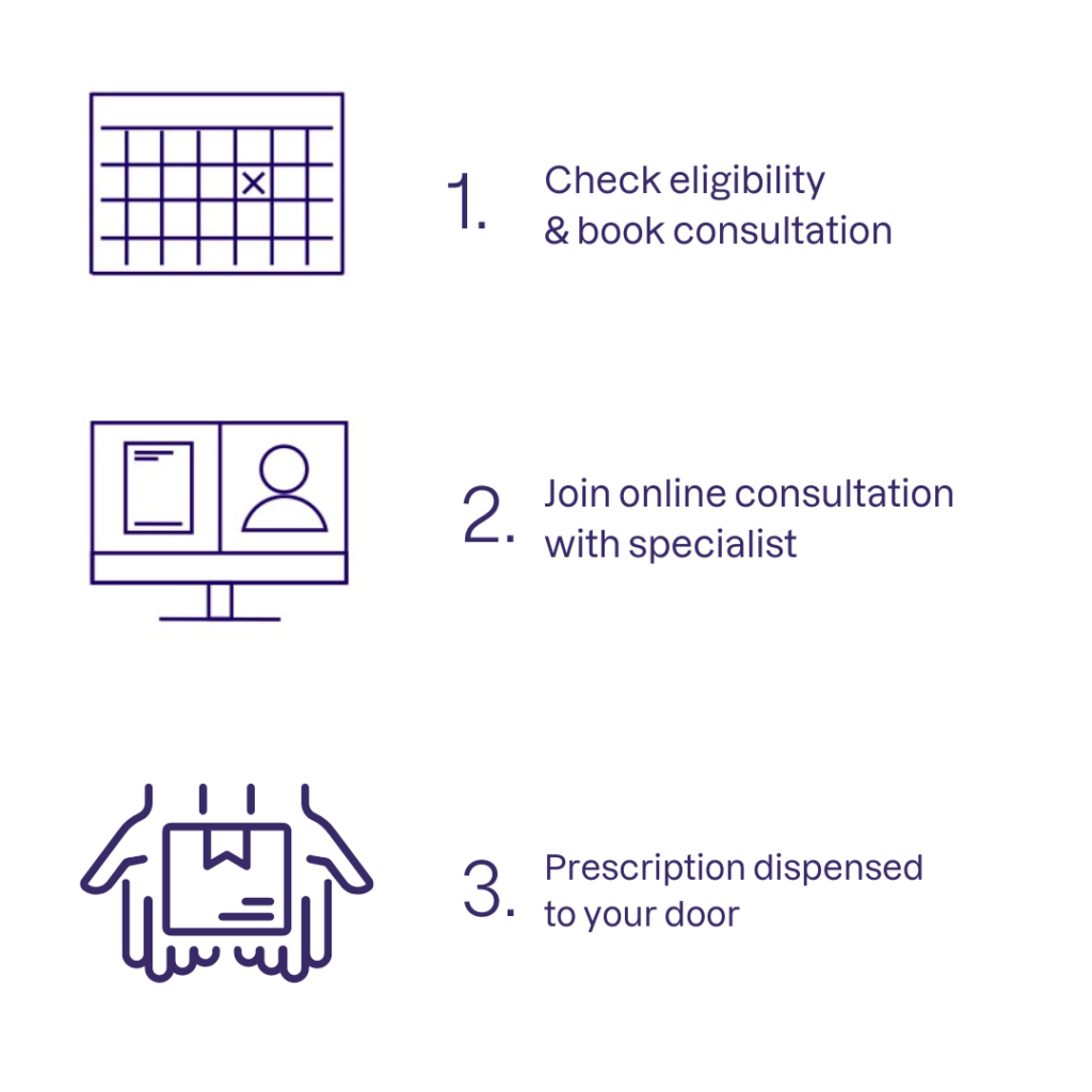 Prescription process - Check eligibility and book consultations, have consultation with a specialist, and then prescription arrives at your door