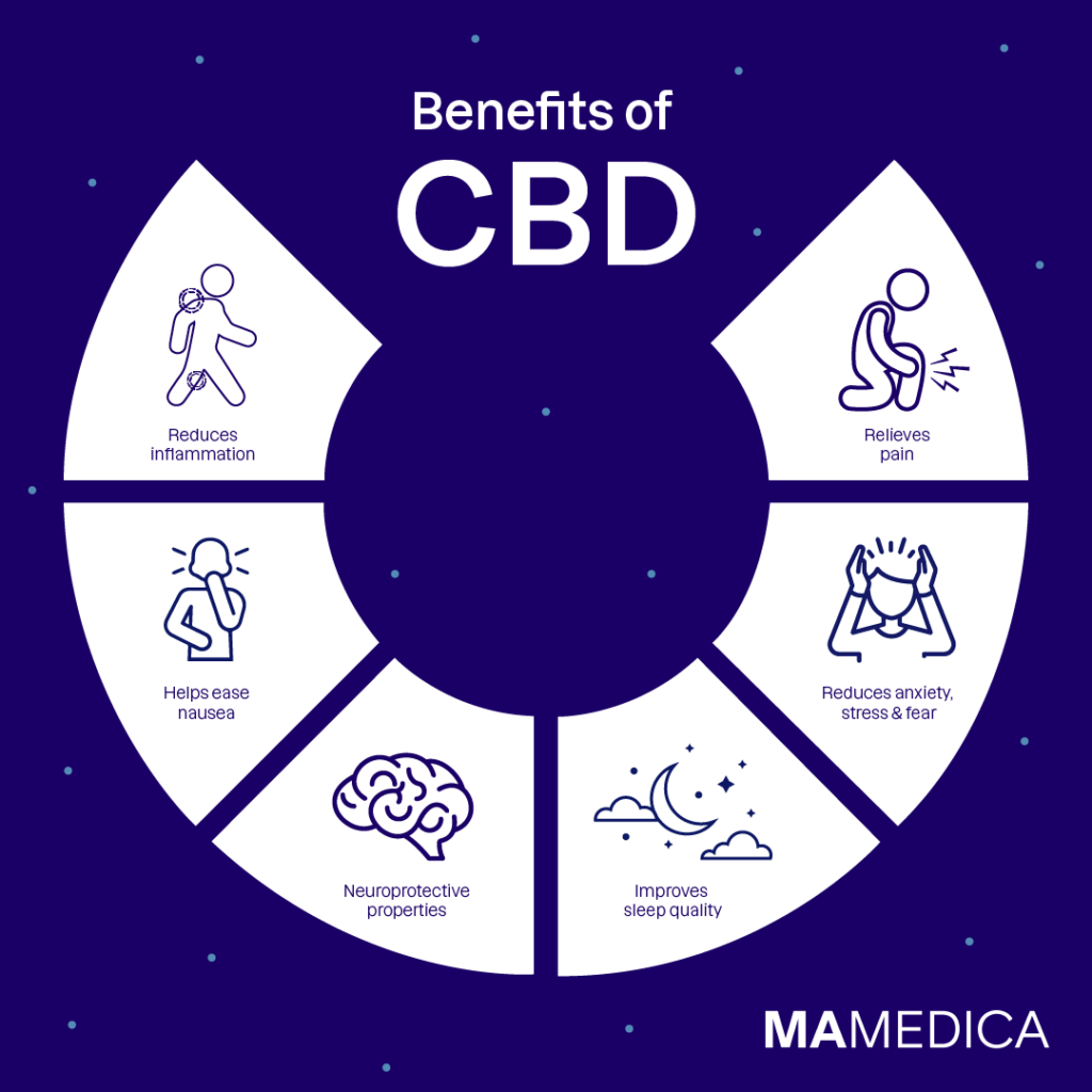 Benefits of CBD infographic - Reduces inflammation, helps ease nausea, neuroprotective properties, improves sleep quality, reduces anxiety, stress and fear, and relieves pain