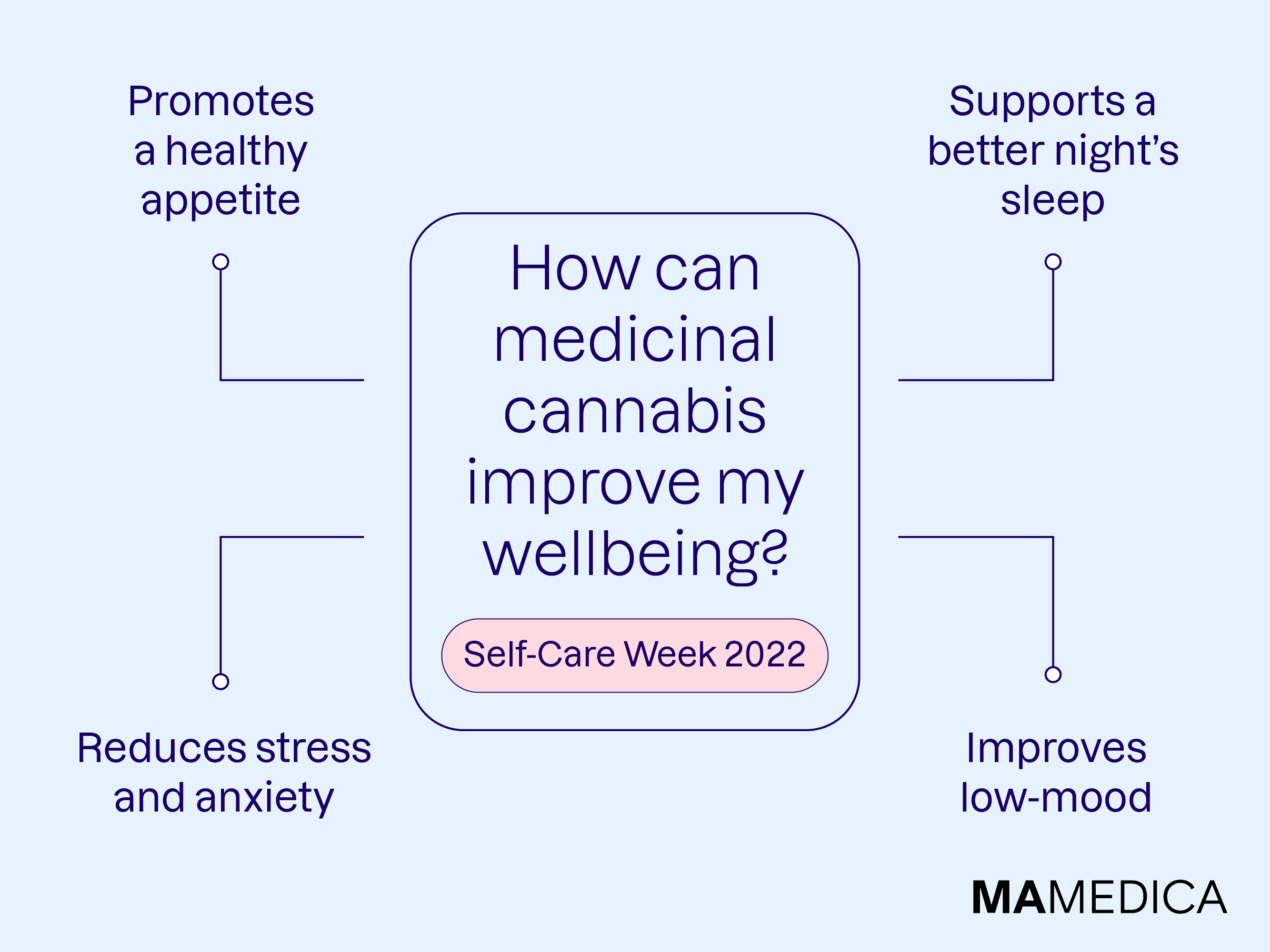 Medical cannabis as self care infographic: Supports a better night's sleep, improves low-mood, reduces stress and anxiety, and promotes a healthy appetite.