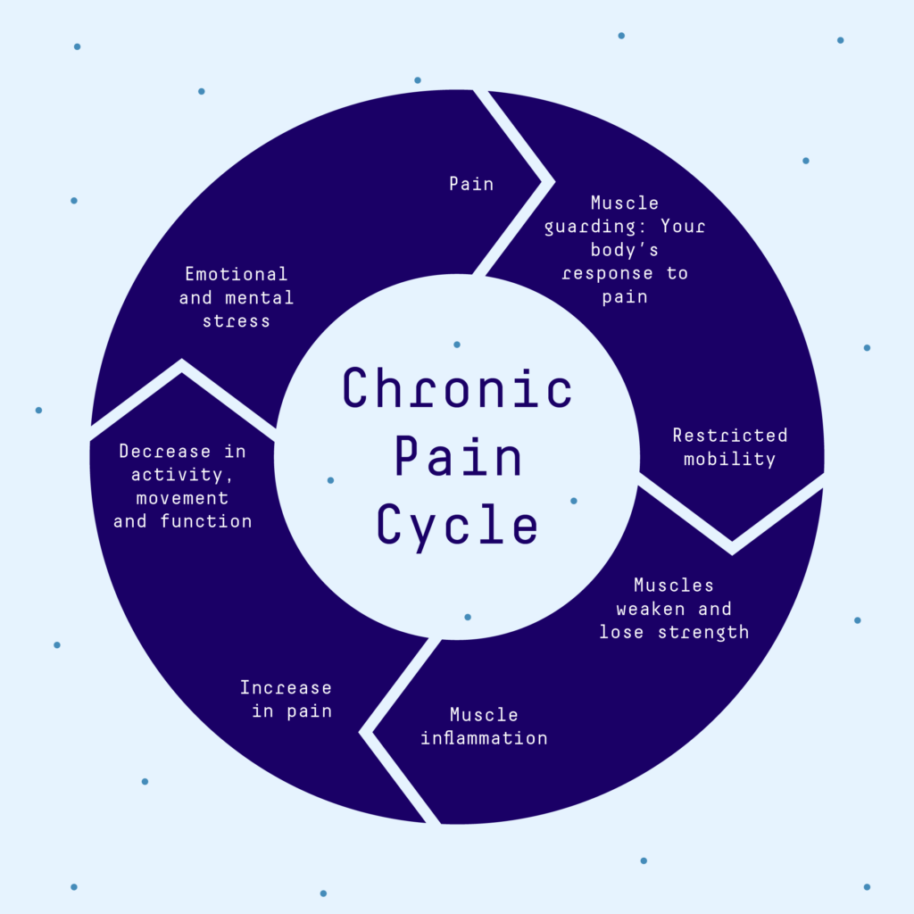 Chronic pain cycle: Pain > Muscle guarding > Restricted mobility > Muscles weaken > Muscle inflammation > Increase in pain > Decrease in activity, movement, and function > Emotional and mental stress > Repeat
