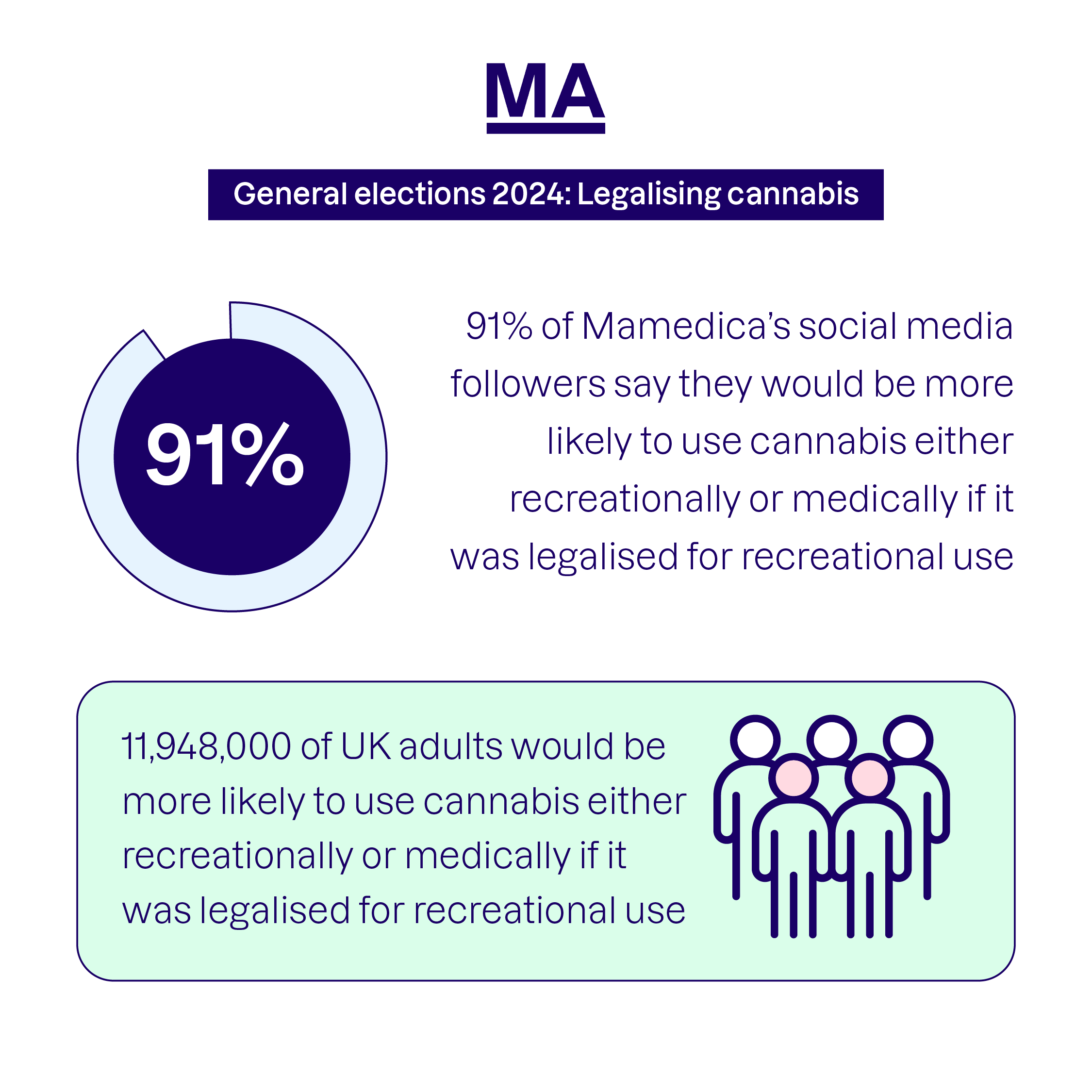 General Election survey infographic by Mamedica
