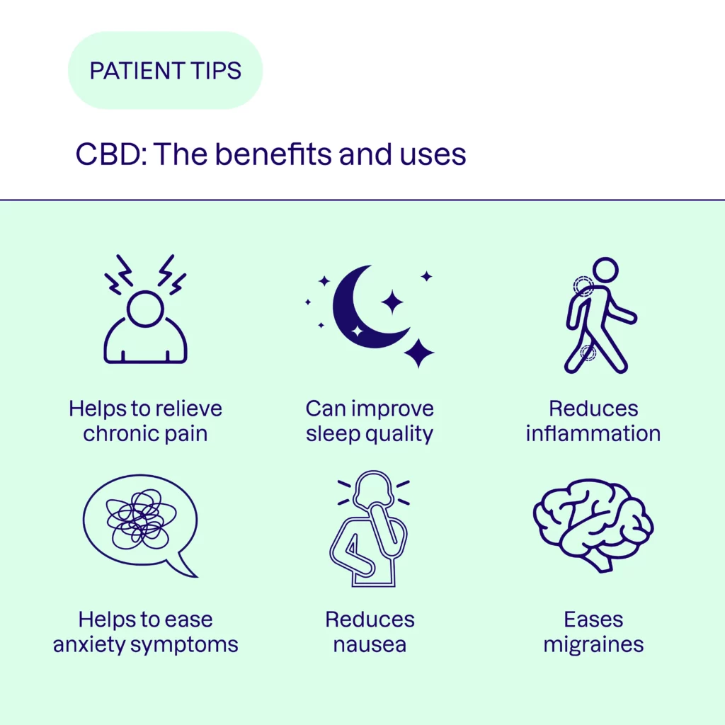 CBD: The benefits and uses infographic: Helps to relieve chronic pain; Can improve sleep quality; reduces inflammation; helps to ease anxiety symptoms; reduces nausea; and eases migraines.