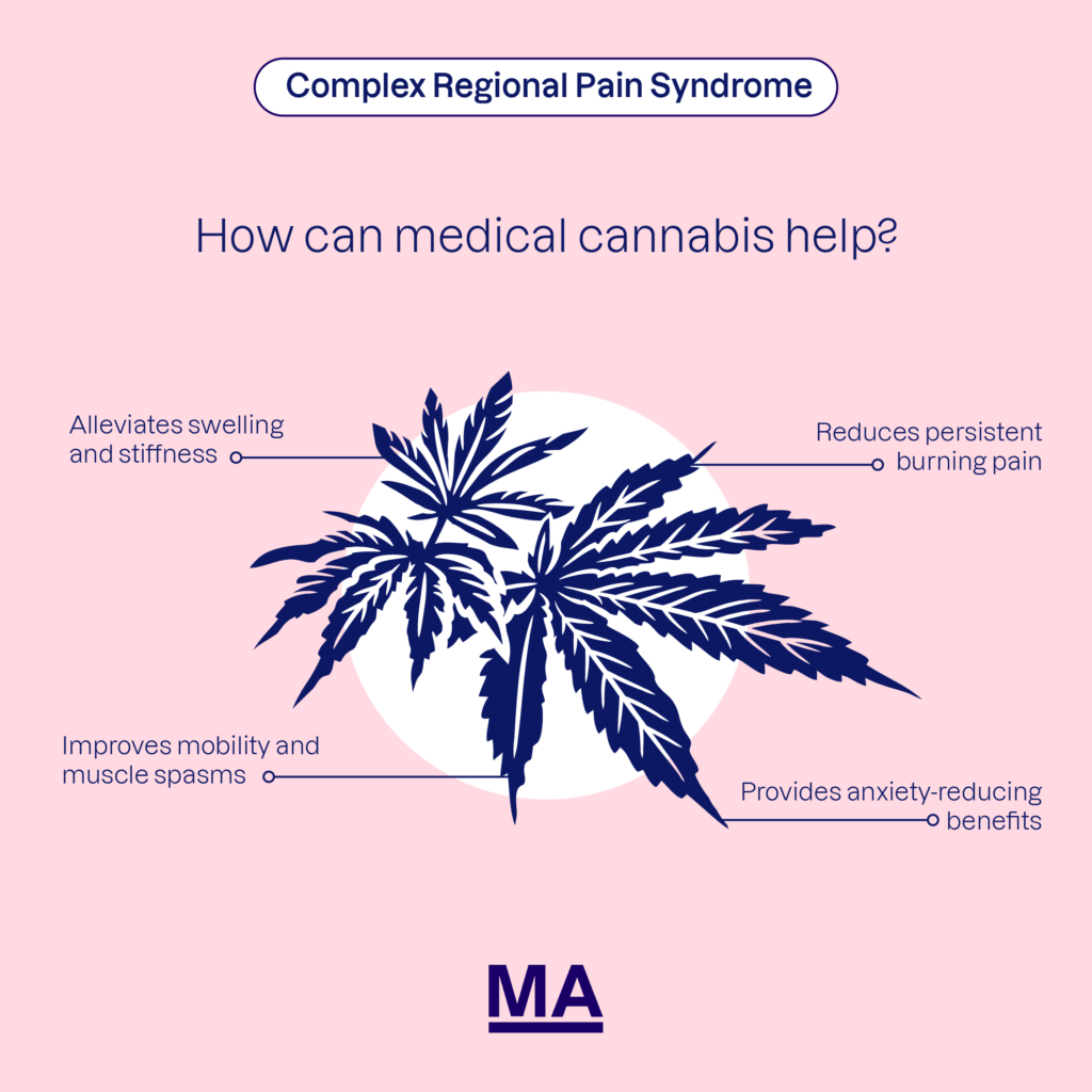 Complex Regional Pain Syndrome infographic. Medical Cannabis can help: alleviate swelling and stiffness; reduce persistent burning pain; improve mobility and muscle spasms; and provide anxiety-reducing benefits.