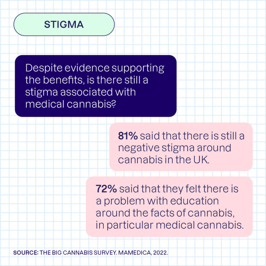 Survey findings: Stigma - Despite evidence supporting the benefits, is there still a stigma associated with medical cannabis? 81% said therre is still a negative stigma around cannabis in the UK. 72% said that they felt there is a problem with education around the facts of cannabis, in particular medical cannabis.
