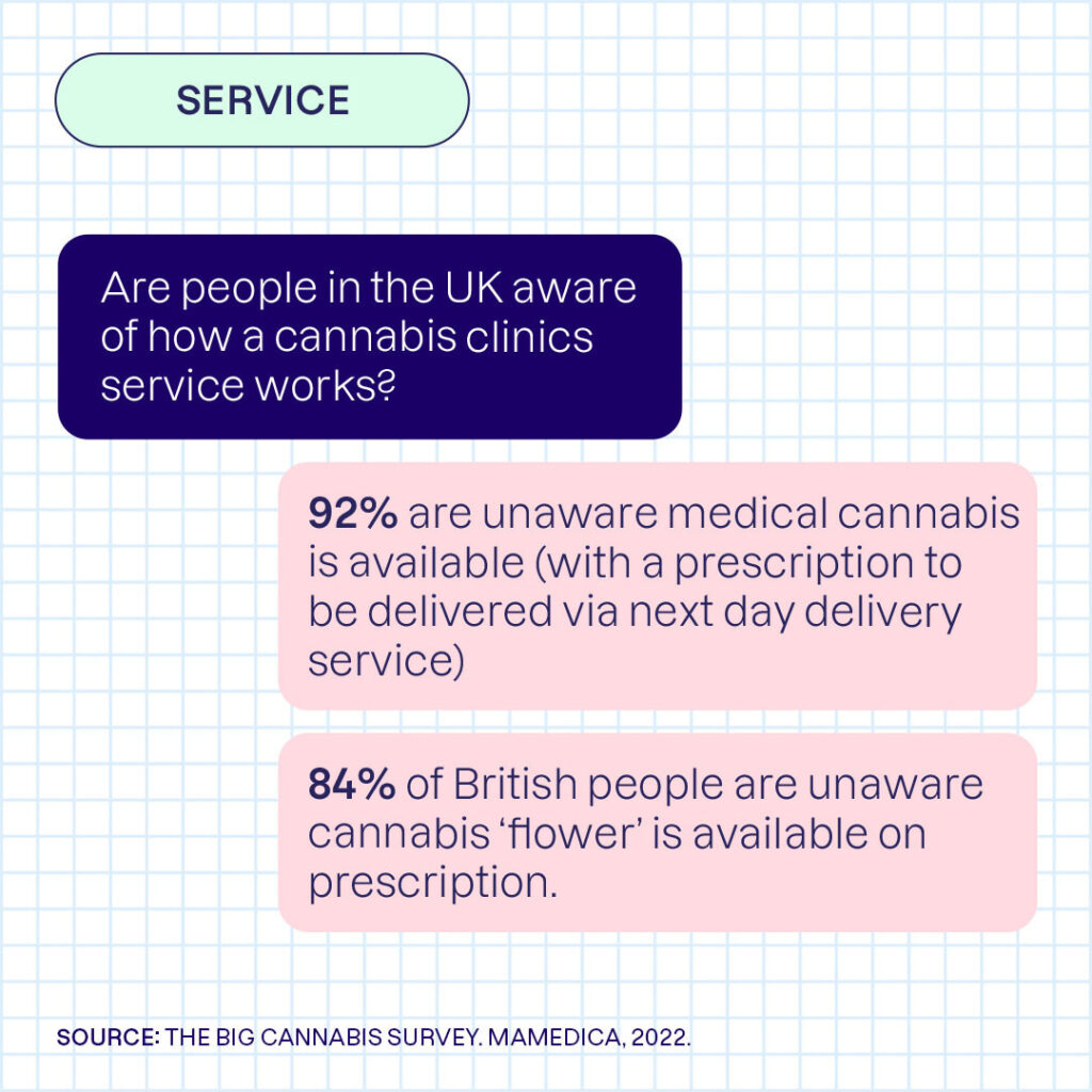 Survey findings: Service - Are people in the UK aware of how a cannabis clinic's service works? 92% are unaware medical cannabis is available (with a prescription to be delivered via next day delivery service). 84% of British people are unaware cannabis 'flower' is available on prescription.
