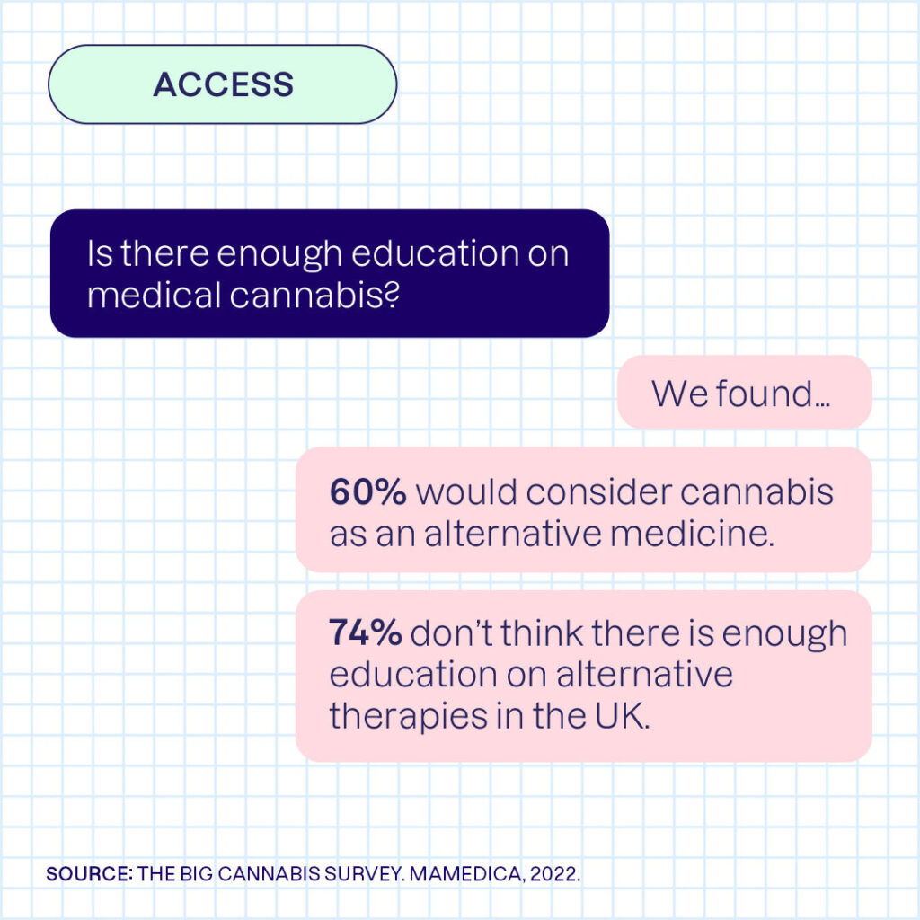 Survey findings: Access - Is there enough education on medical cannabis? We found 60% would consider cannabis as an alternative medicine, whilst 74% don't think there is enough education on alternative therapies in the UK.