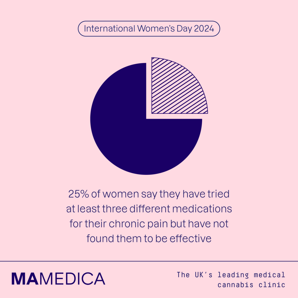 International Women's Day - 25% of women say that they have tried at least three different medications for their chronic pain but have not found them to be effective.