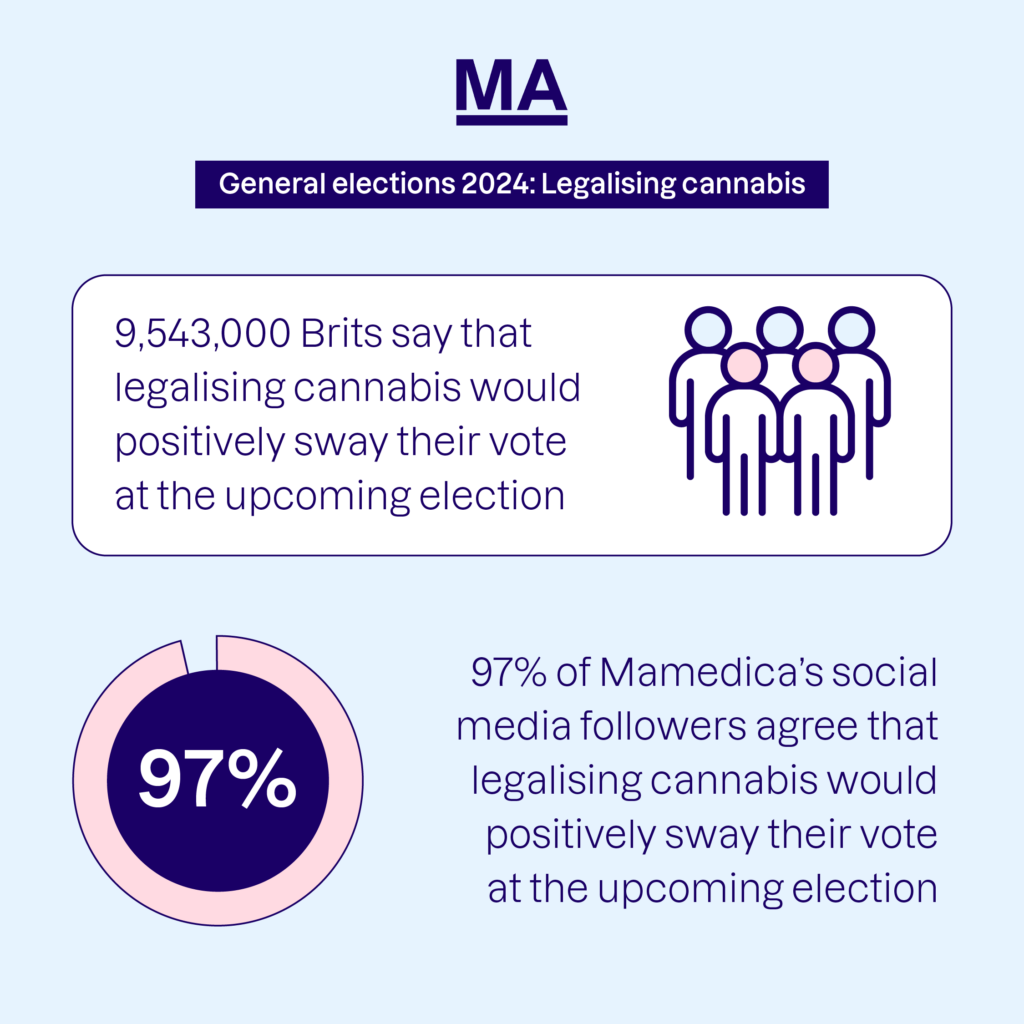 General election infographic by Mamedica: 9,543,000 Brits say that legalising cannabis would positively sway their vote at the upcoming election. 97% of Mamedica's social media followers agree that legalising cannabis would positively sway their vote at the upcoming election.