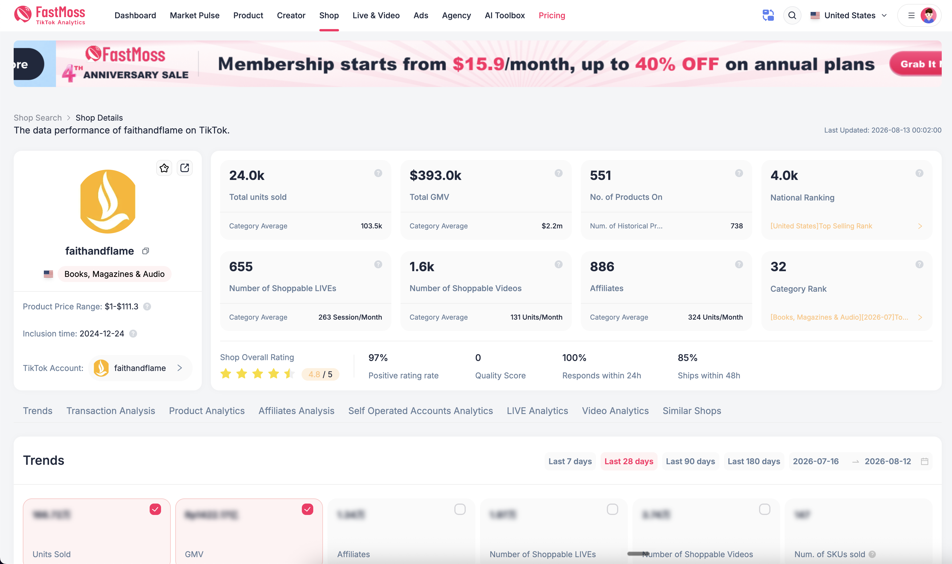 TikTok shop analytics for faithandflame showing sales, ranking, ratings, and video livestream stats.